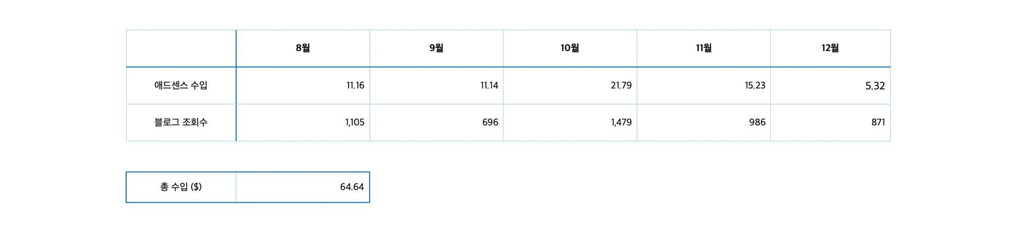 2023년 블로그 결산, 애드센스 수입은?